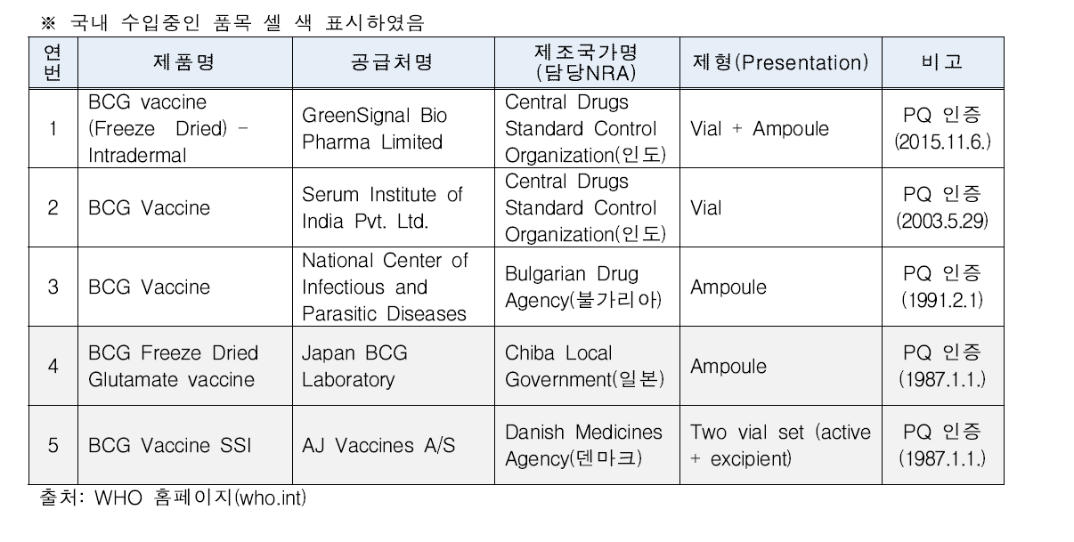 BCG백신의 국외 공급처(예시)(17년 2월 기준)