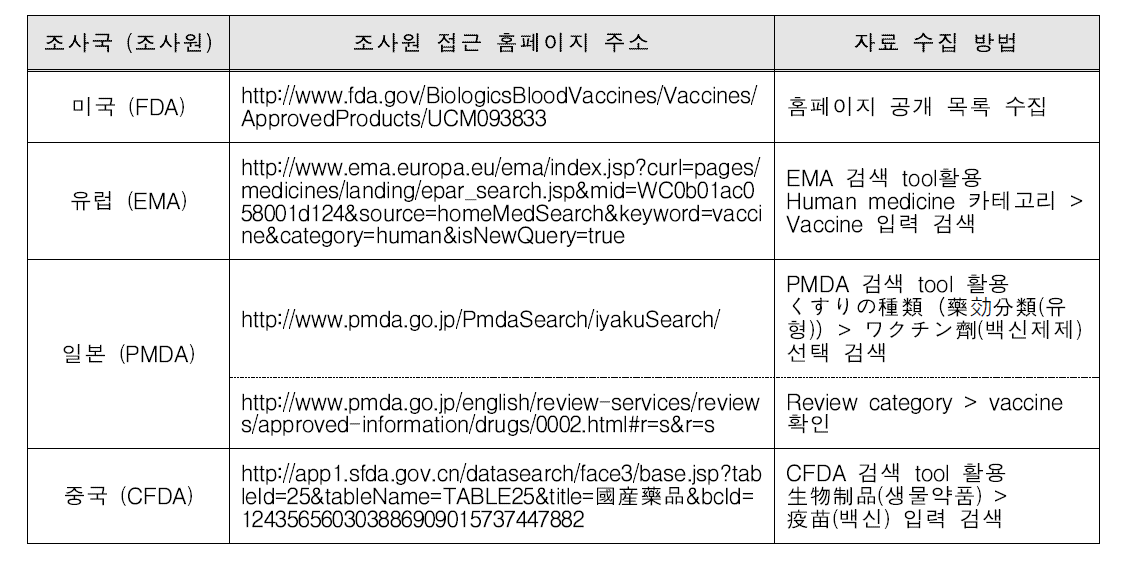 주요국 백신 허가 현황 조사원 및 자료 수집 방법