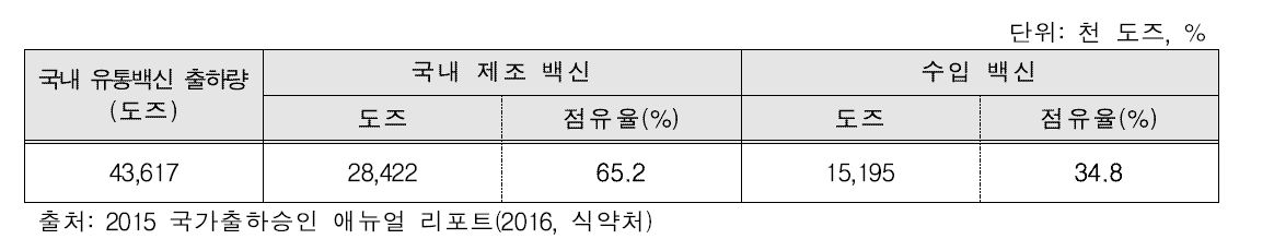 2015년 국내 제조 백신의 내수시장 점유율