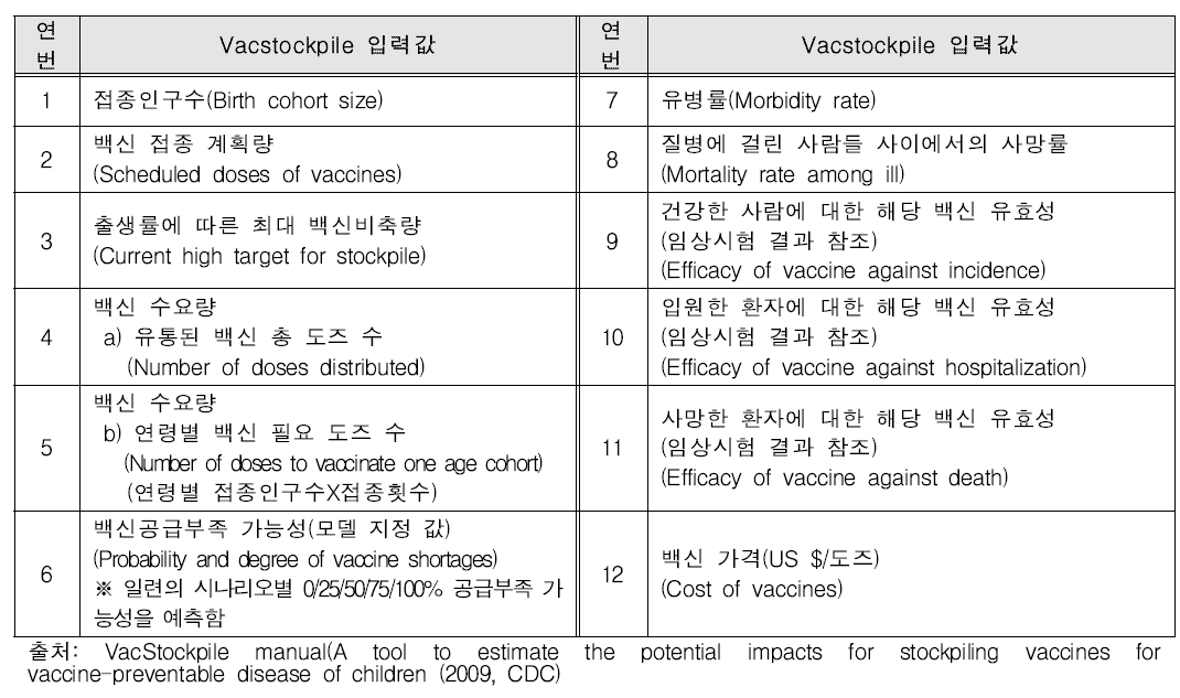 미국 CDC개발 Vacstockpile 프로그램 입력 값(input data)