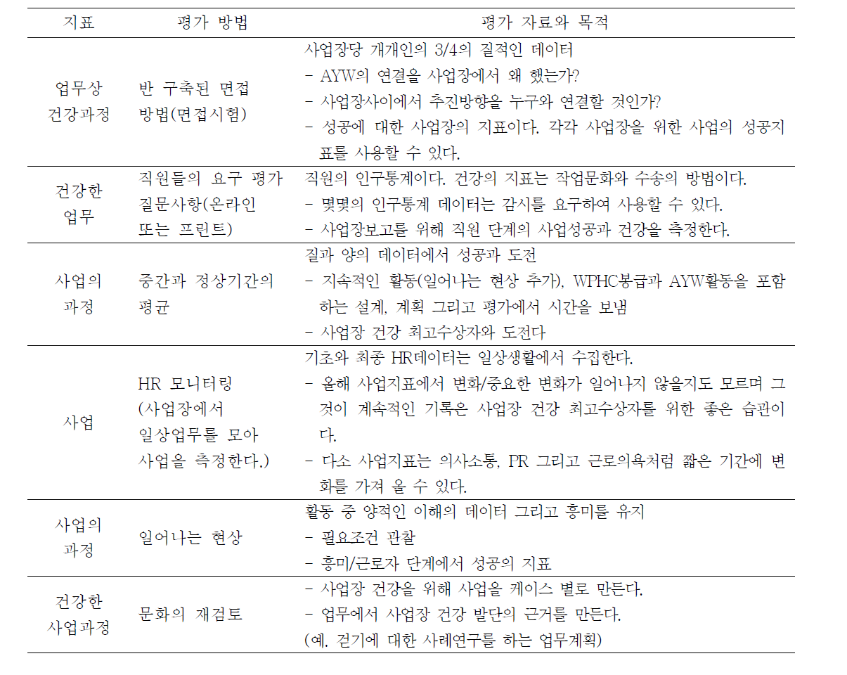 영국의 건강생활습관 지표 평가방안