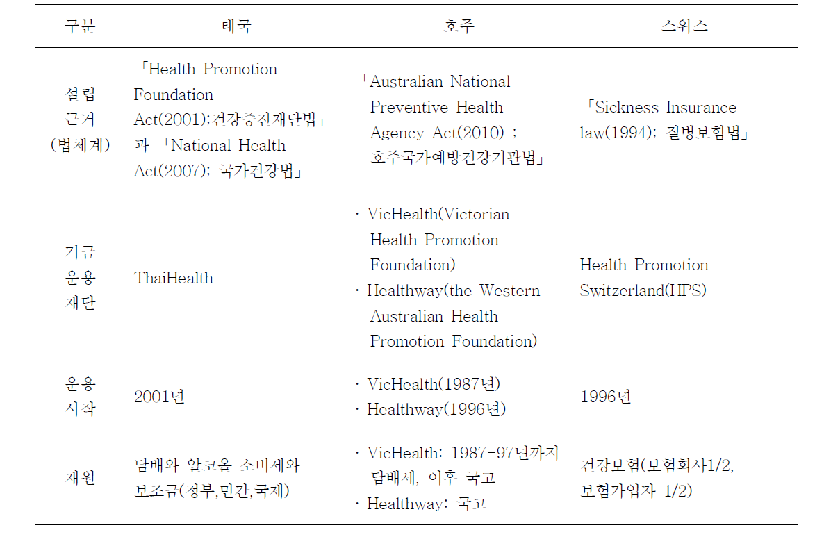 해외 선진국 중 건강증진기금 운영 국가 현황