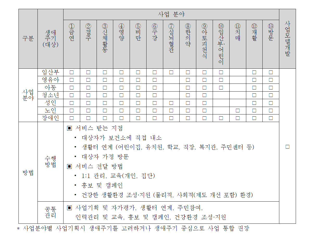 지역사회 통합건강증진사업 운영모형