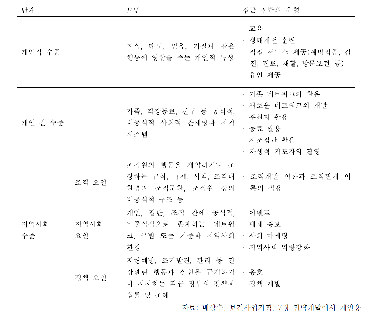 사회생태학적 모형에 따른 건강에 영향을 미치는 요인 및 전략의 유형