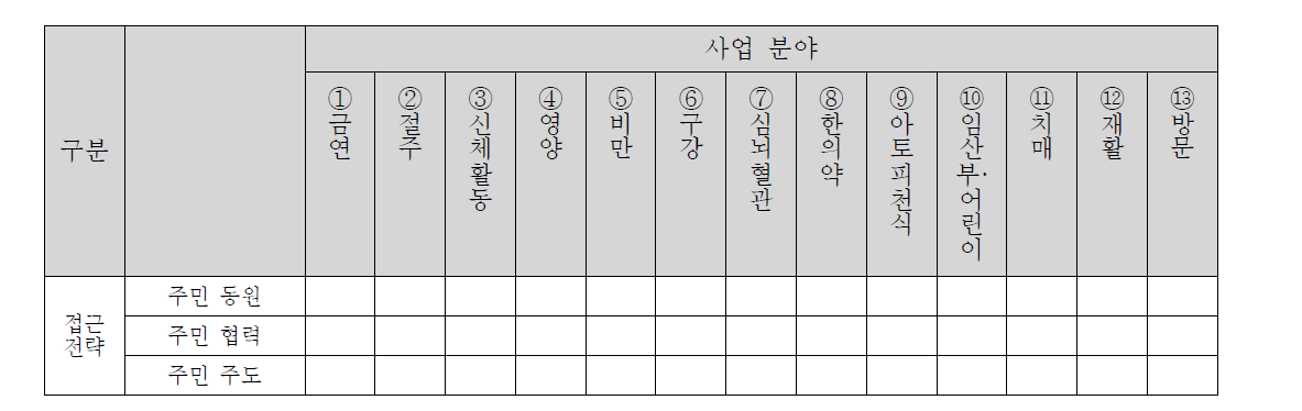 통합건강증진 사업의 사업 분야에 따른 접근 전략 정리 틀