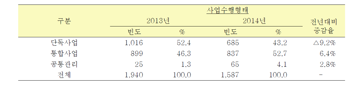 통합건강증진사업 수행 행태 분석 결과