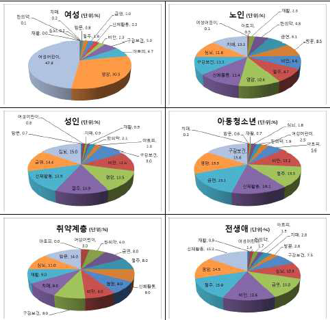 2014년 생애주기별 통합 사업 수행 현황