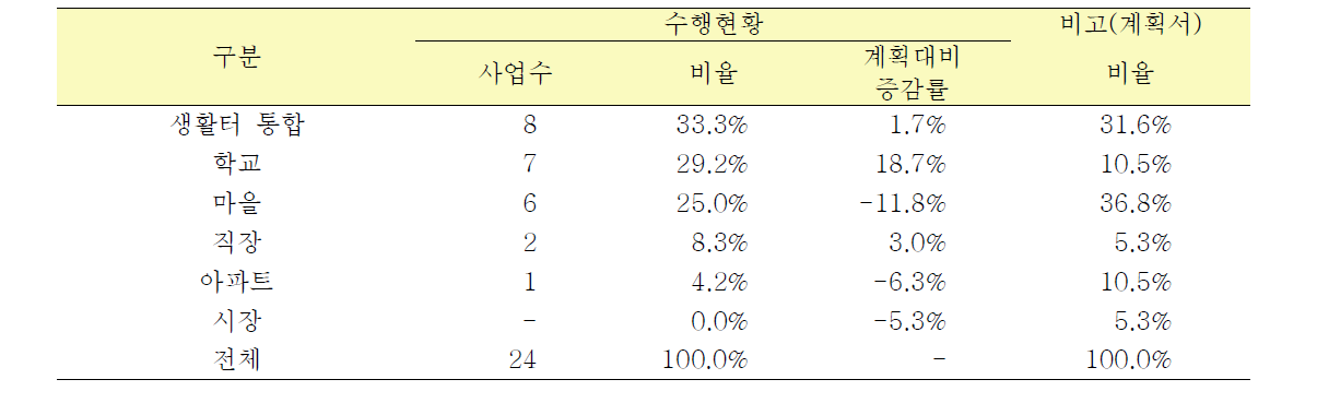 2013년 생활터에 따른 통합 사업 수행 현황