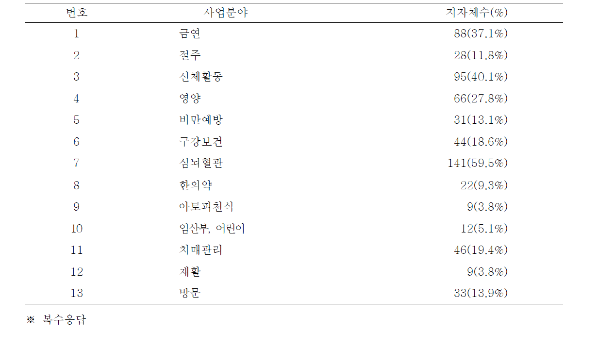 2014년 지역사회 통합건강증진사업 중점사업의 사업분야