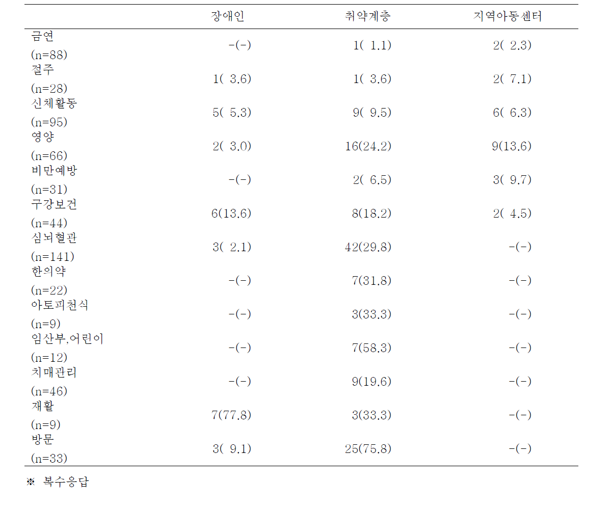 2014년 지역사회 통합건강증진사업 중점사업의 사업분야별 형평성을 고려한 사업대상