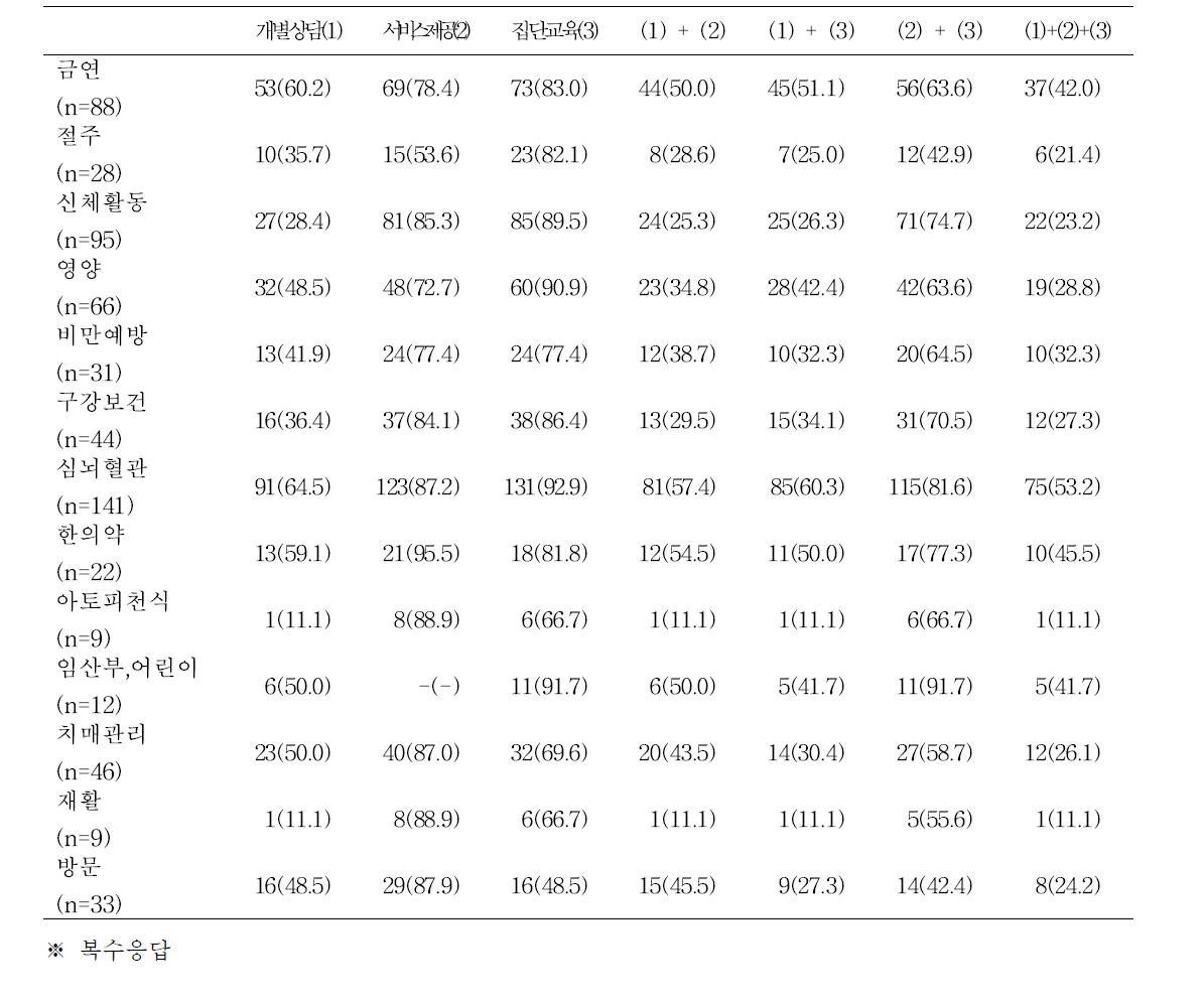 2014년 지역사회 통합건강증진사업 중점사업의 사업분야별 직접교육방법별 구분