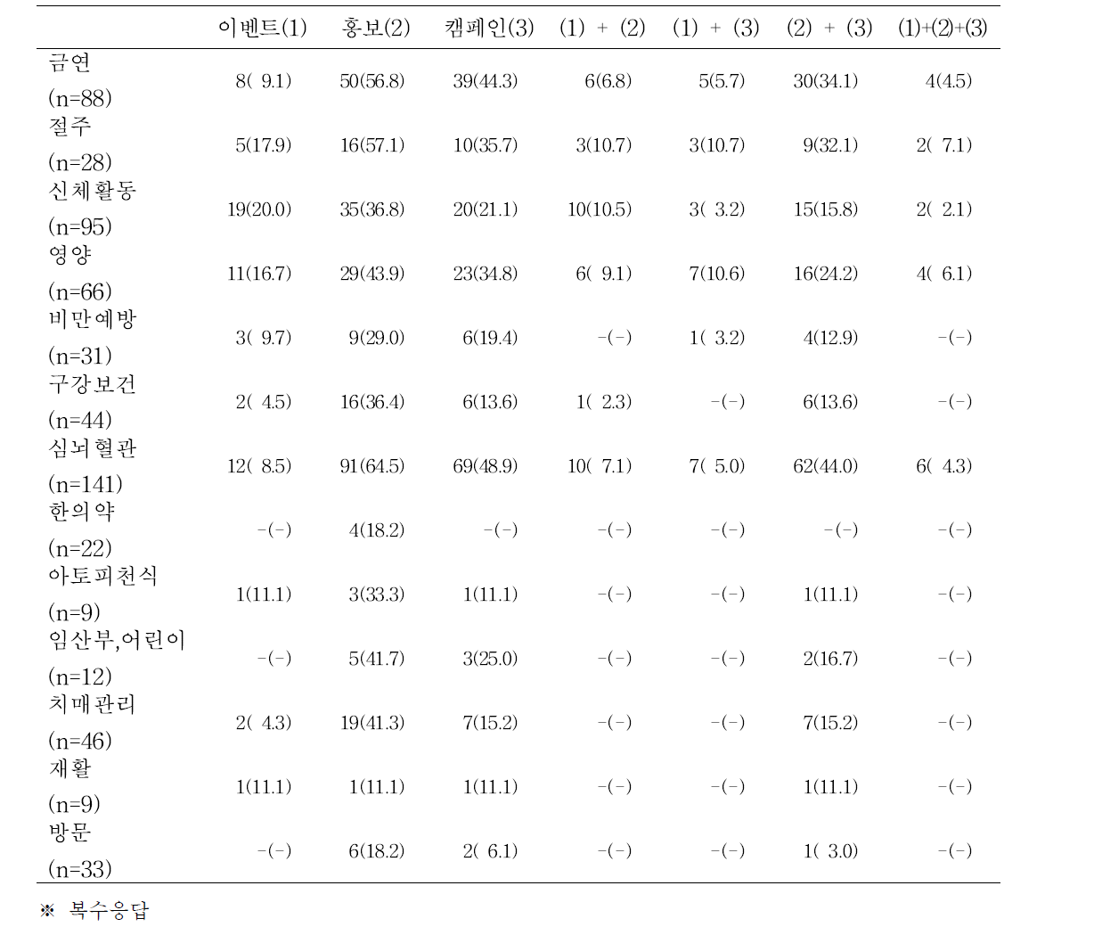 2014년 지역사회 통합건강증진사업 중점사업의 사업분야별 홍보방법별 구분