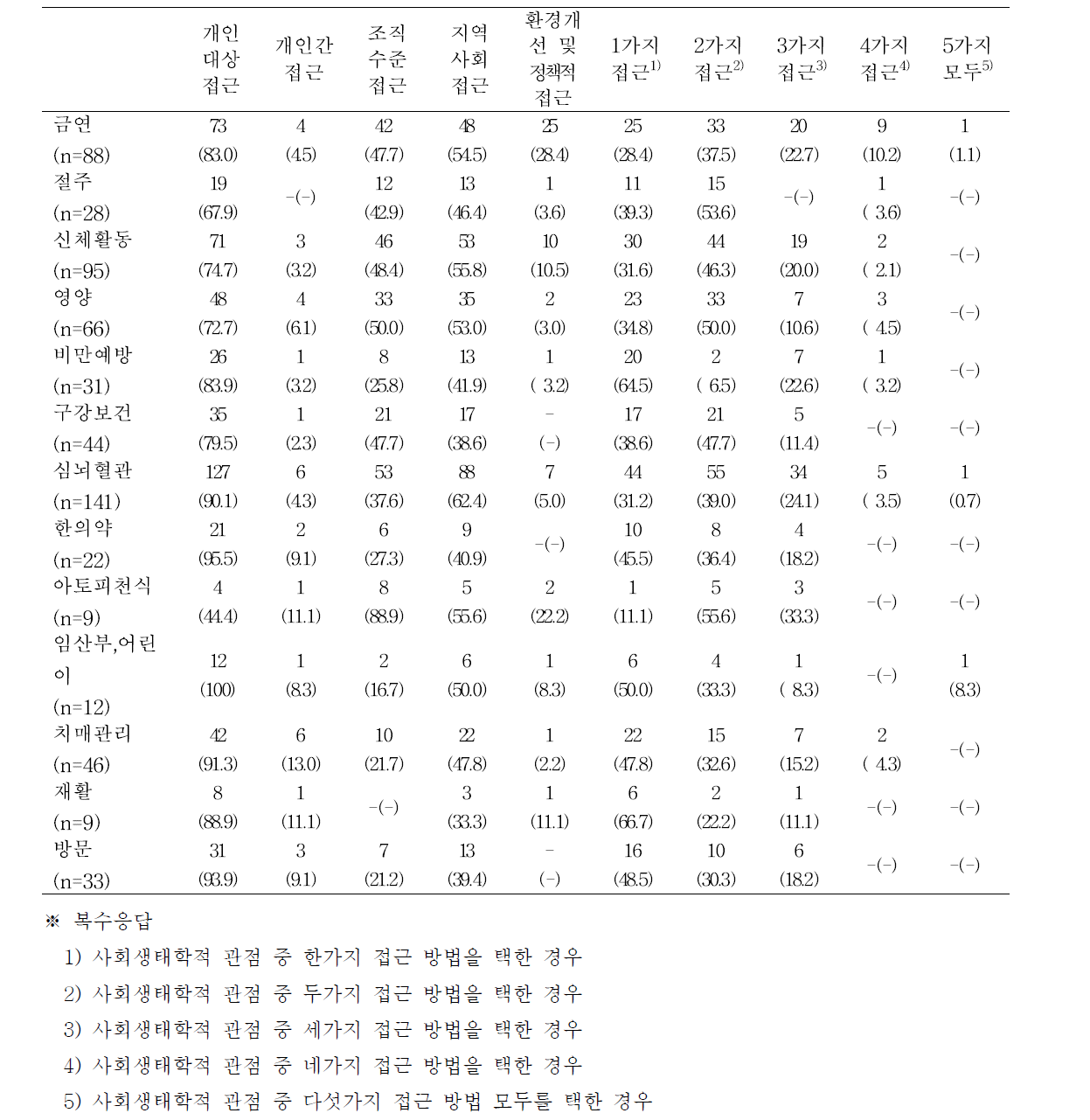 2014년 지역사회 통합건강증진사업 중점사업의 사업분야별 사회생태학적 관점의 접근전략별 구분