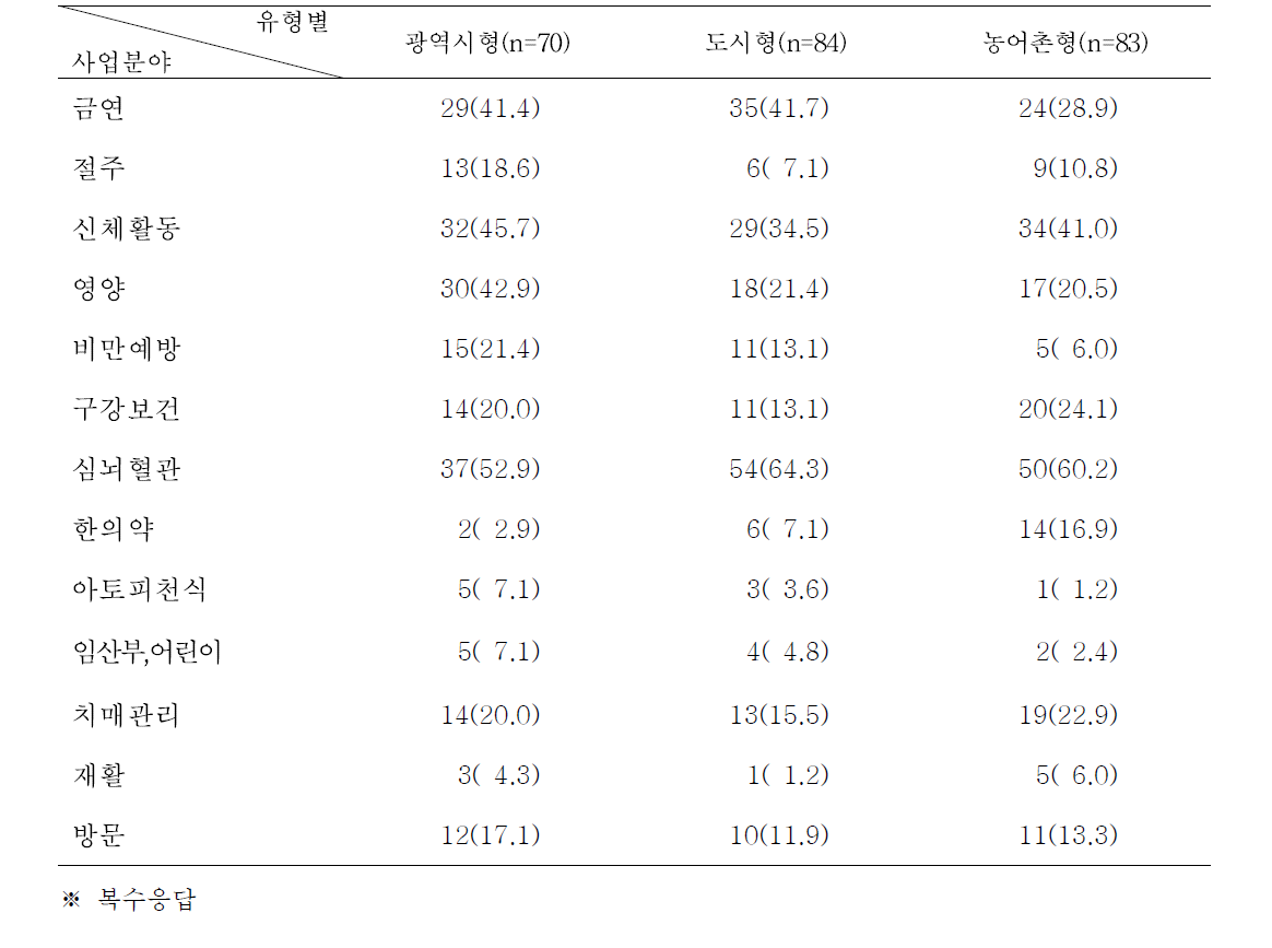 중점사업의 시군구 유형별 사업분야 특성