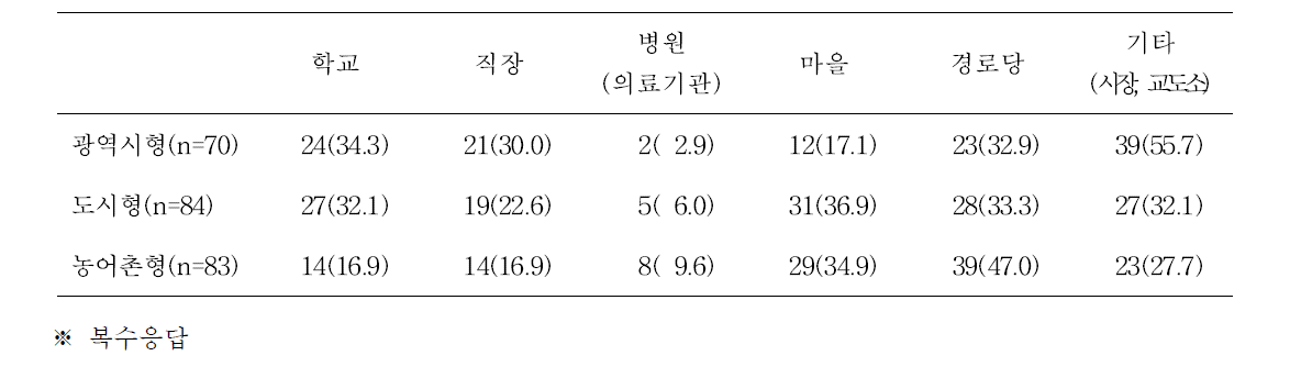 중점사업의 시군구 유형별, 생활터별 특성