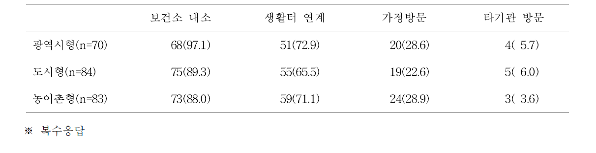 중점사업의 시군구 유형별 서비스지점 특성