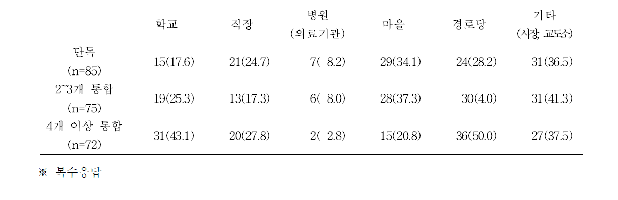 중점사업에 포함된 사업분야 개수별, 생활터별 특성