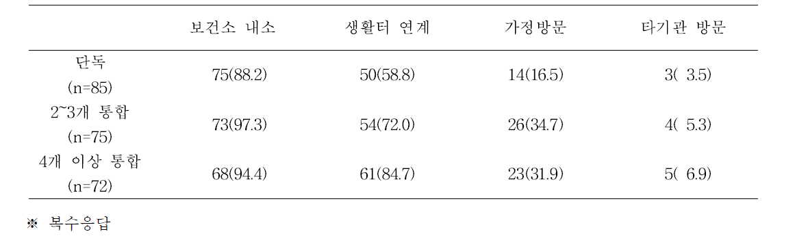 중점사업에 포함된 사업분야 개수별 서비스지점 특성