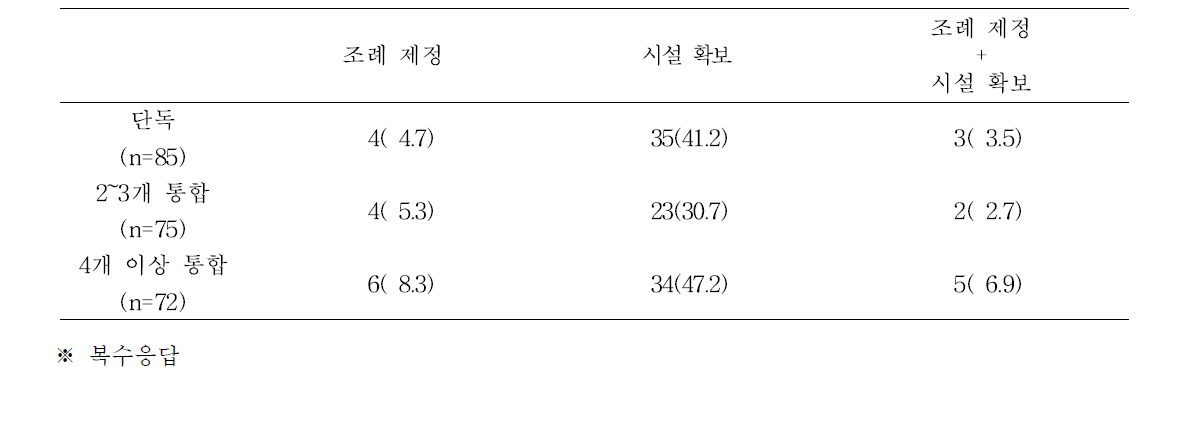 중점사업에 포함된 사업분야 개수별 환경조성에 의한 전달방법 구분