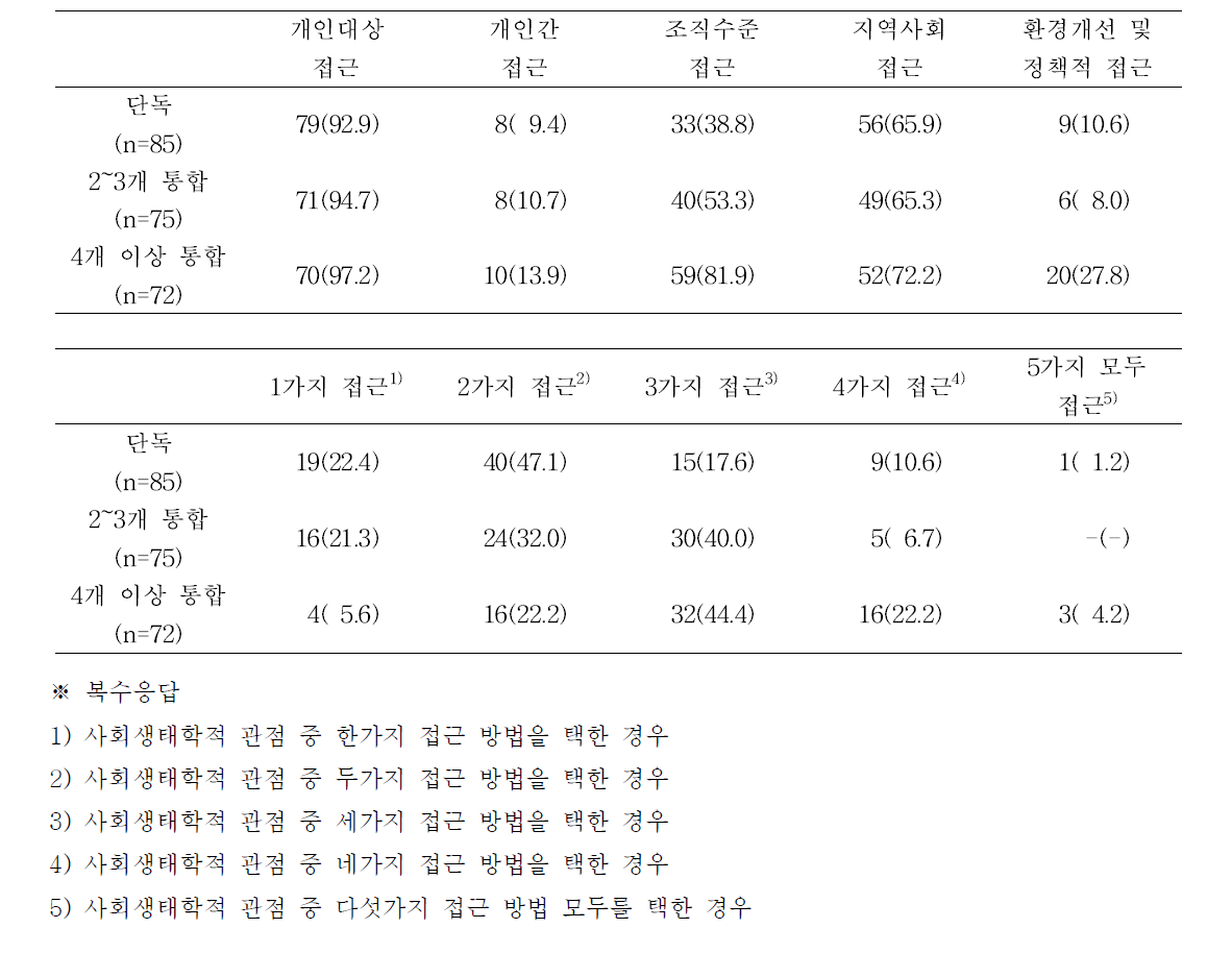 중점사업에 포함된 사업분야 개수별 사회생태학적 관점에 의한 접근전략 구분