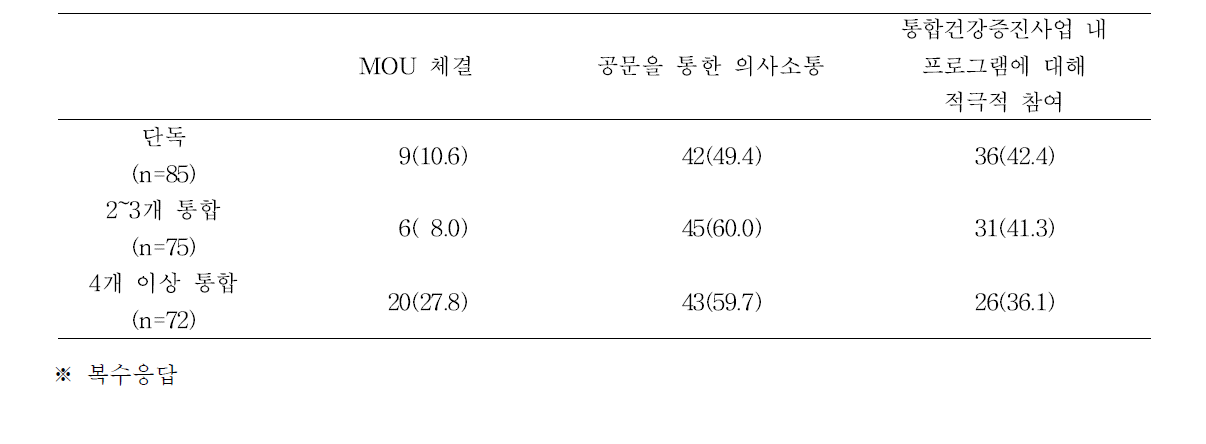 중점사업에 포함된 사업분야 개수별 지역사회 자원연계수준별 구분