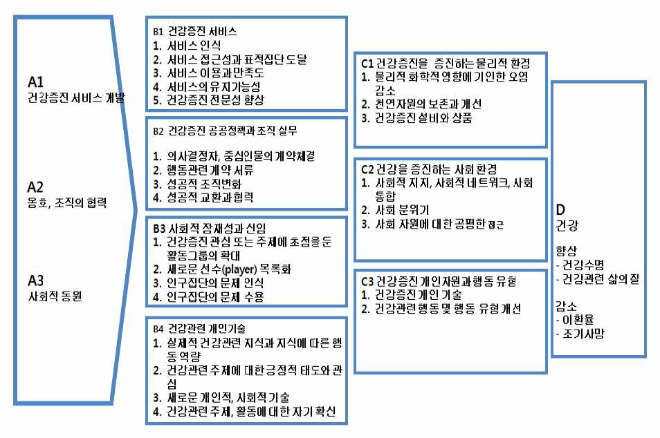 스위스 건강증진사업 성과 모델(통합적 접근)