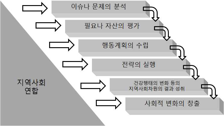 지역사회 연합 활동의 내용