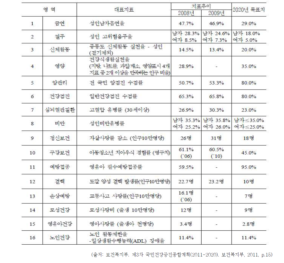 제3차 국민건강증진종합계획(2011-2020)의 분야별 대표 지표의 목표치