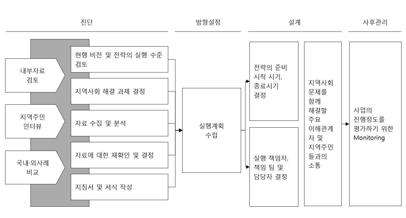 실행계획의 접근 방법