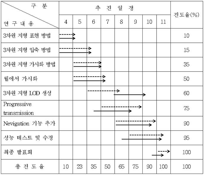 일정계획표(Scheduling) 작성(예)