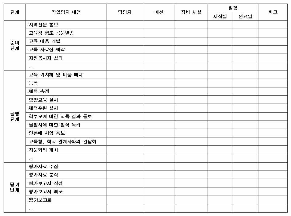 작업분석표 작성(예) : 어린이 비만교실의 예