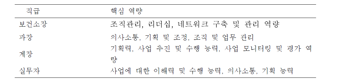 보건소 인력의 직급별 핵심필요 역량