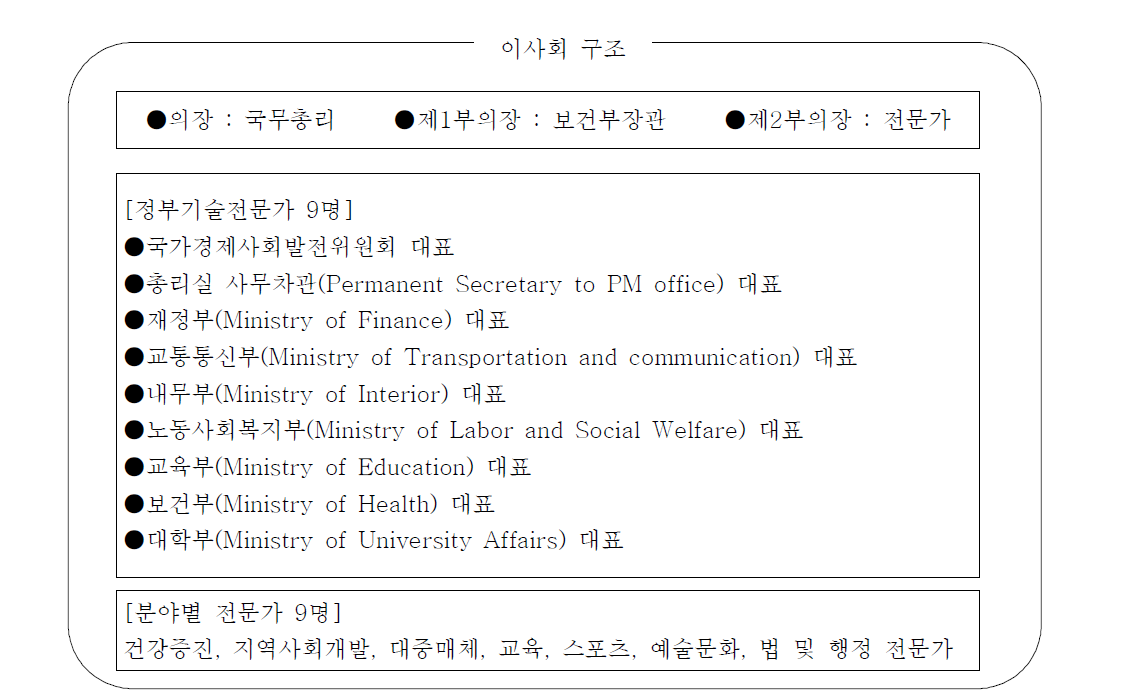 태국의 ThaiHealth의 이사회 구성