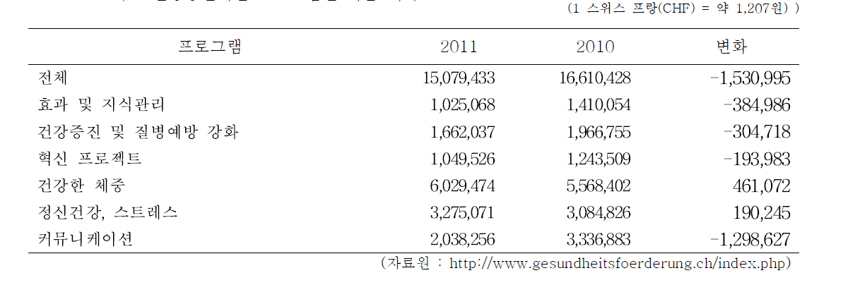 스위스 건강증진재단 프로그램별 지출 내역