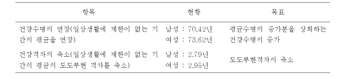 일본의 건강수명 연장과 건강격차 축소의 실현에 관한 목표