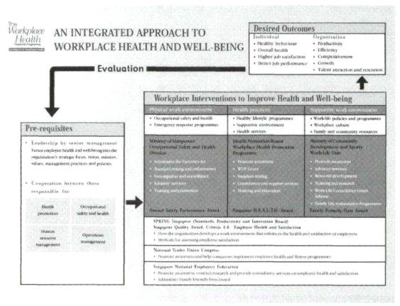싱가포르의 사업장 건강증진사업 접근 방안