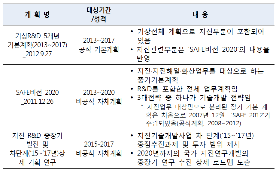 주요 R&D 기본계획 운영 현황