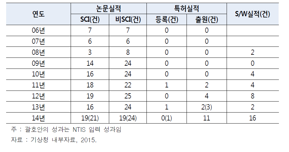 지진분야 NTIS 기준 성과(1)_ 논문, 특허, S/W실적