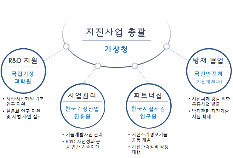 기상청과 지진관련 유관기관 간 관계 설정