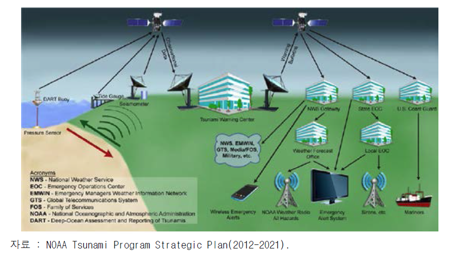 미국 지진해일 경보시스템 주요 구성요소