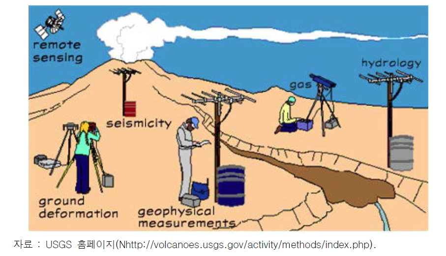 화산 모니터링 기술