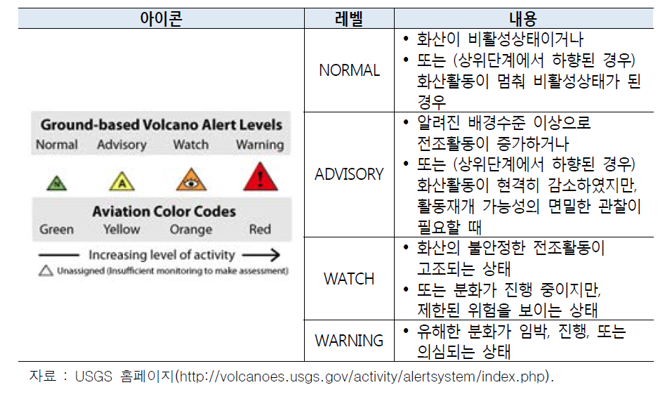 화산 경보-알림 수준 요약