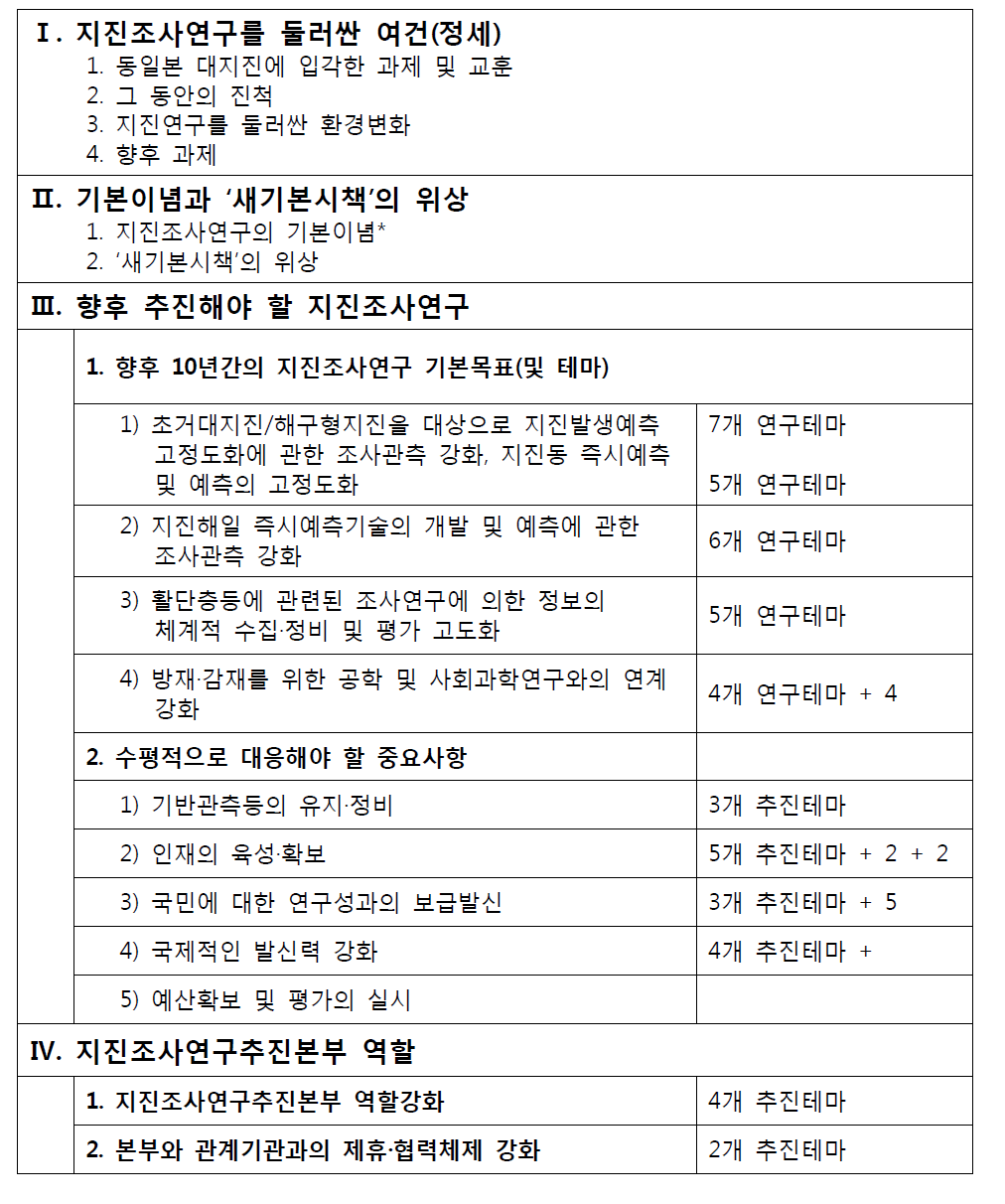 ‘새기본시책’의 구성