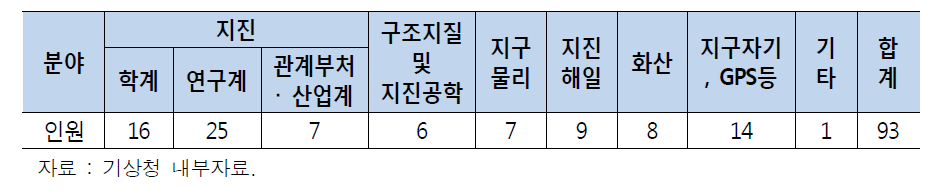 지진관련 전문가 풀(pool)