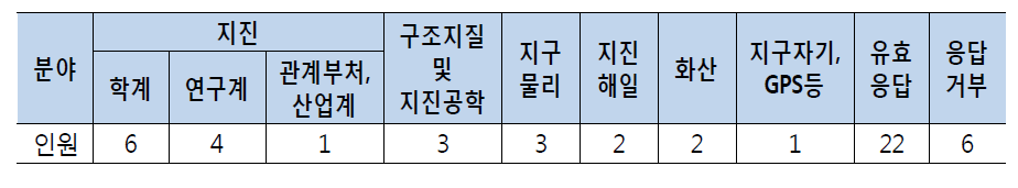 전문가 의견조사(설문조사) 회수 현황