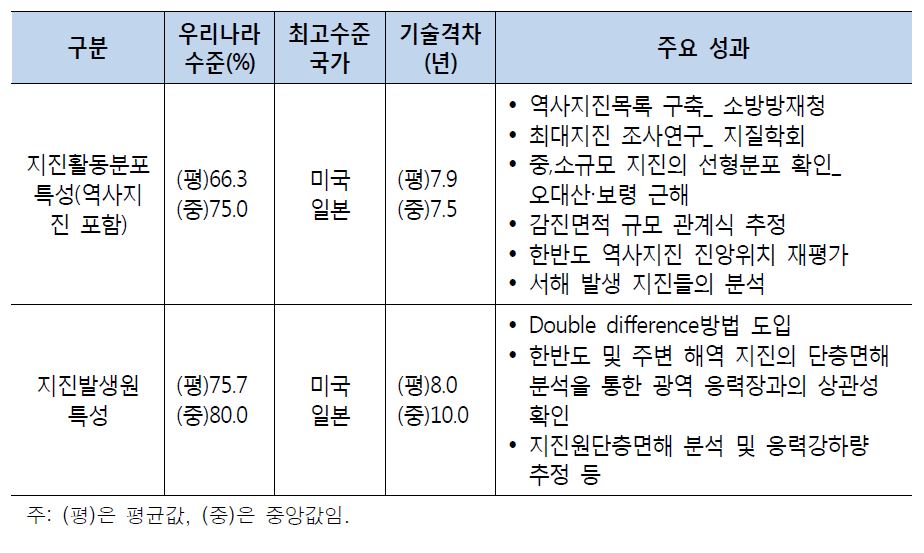 기술수준_ 지진원