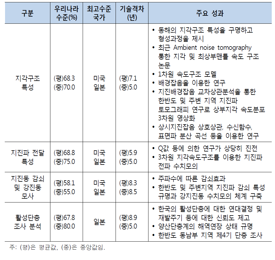 기술수준_ 지각