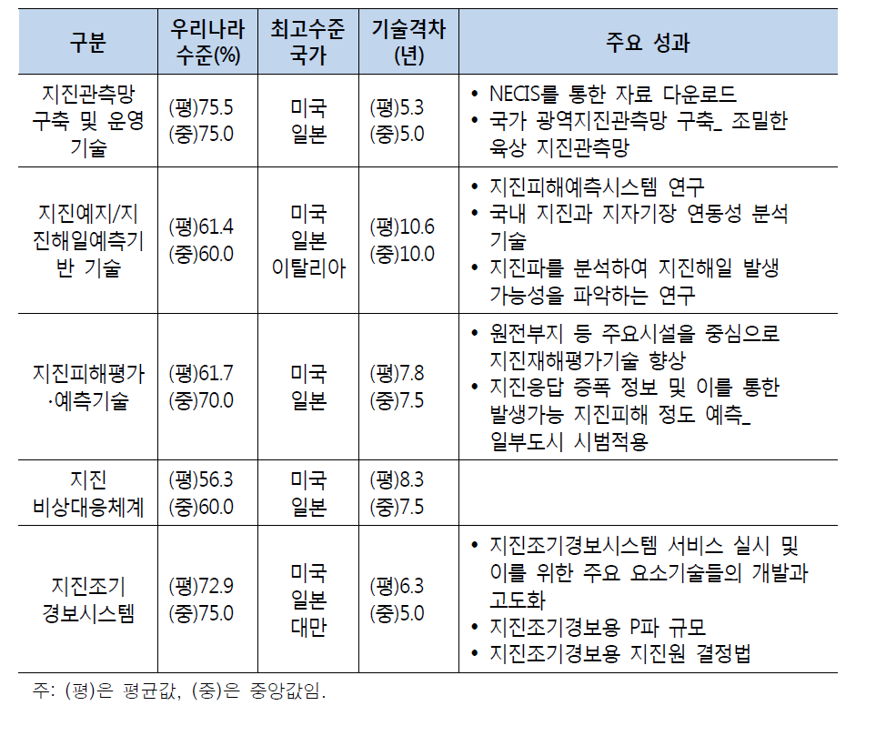 기술수준_ 사회시스템