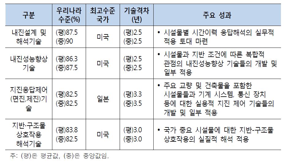 기술수준_ 구조물