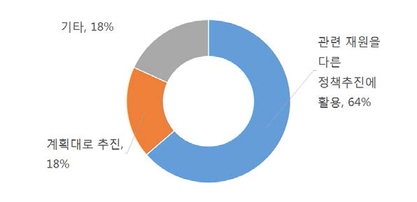 지진조기경보시스템 지진관측소 증설계획에 대한 응답 현황